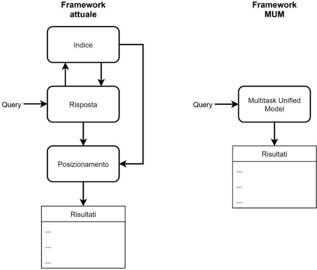 funzionamento google mum model