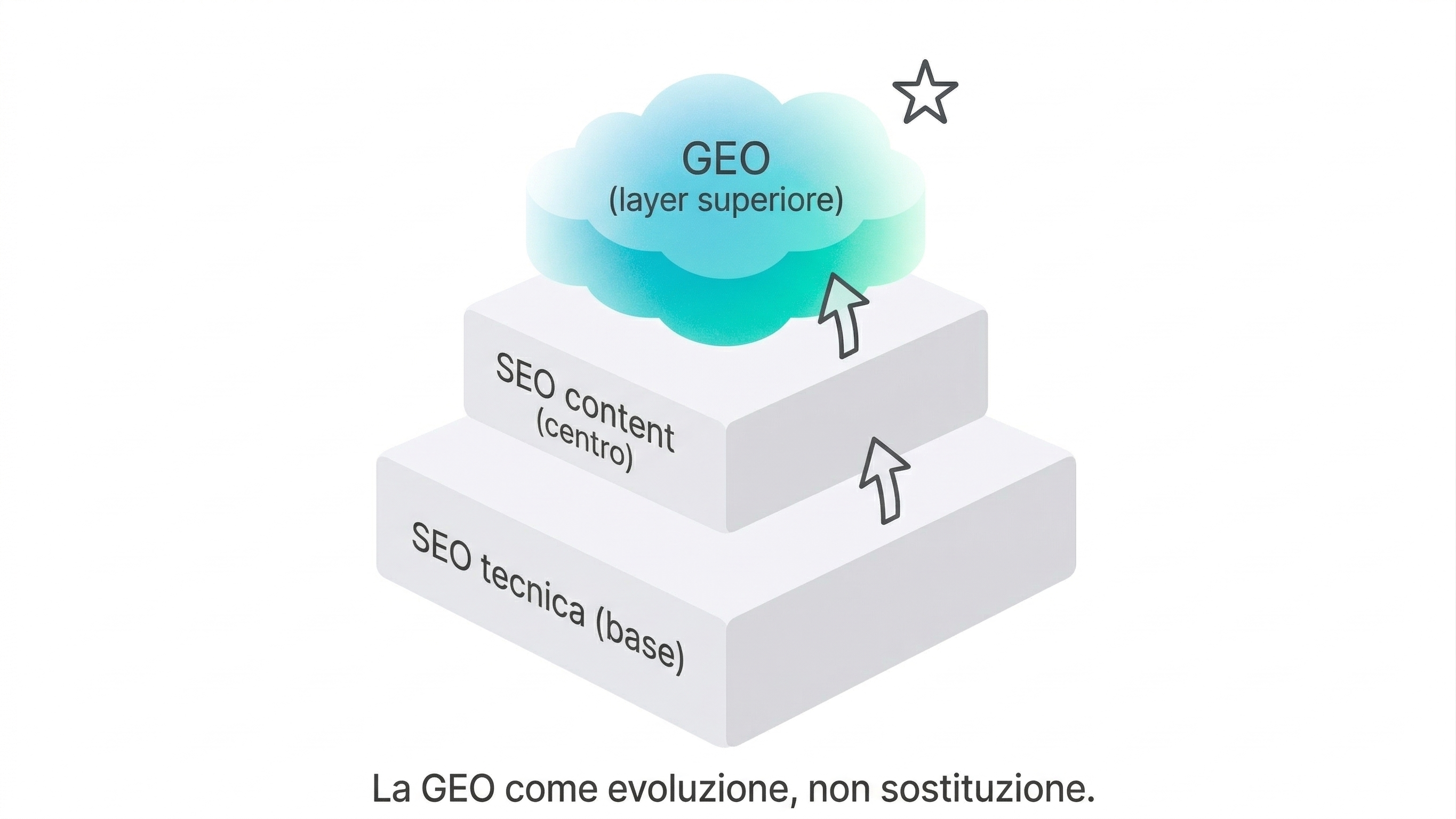 La fine dei 10 link blu: cos'è la GEO e perché la SEO tradizionale non basta più
